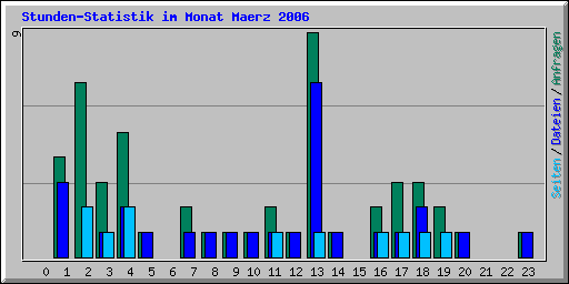 Stunden-Statistik im Monat Maerz 2006