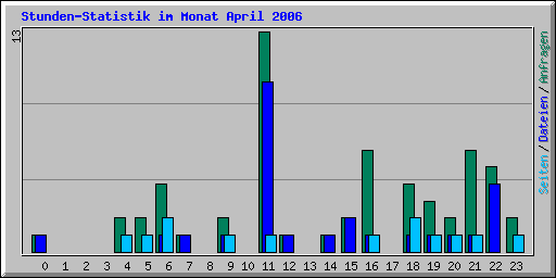 Stunden-Statistik im Monat April 2006