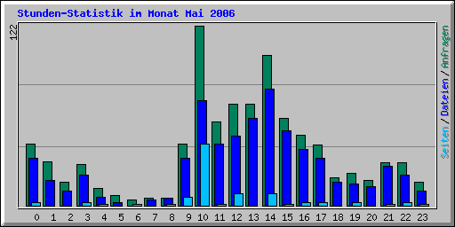 Stunden-Statistik im Monat Mai 2006