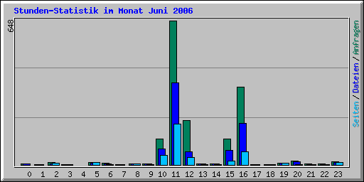 Stunden-Statistik im Monat Juni 2006