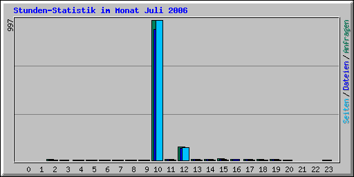 Stunden-Statistik im Monat Juli 2006