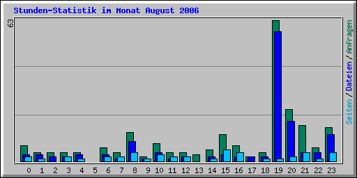 Stunden-Statistik im Monat August 2006