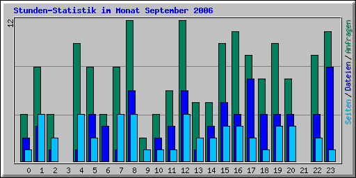 Stunden-Statistik im Monat September 2006