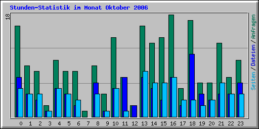 Stunden-Statistik im Monat Oktober 2006