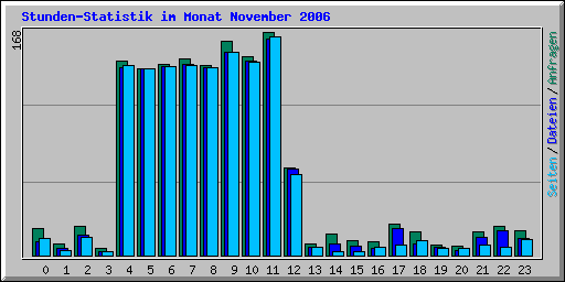 Stunden-Statistik im Monat November 2006