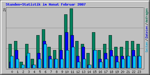 Stunden-Statistik im Monat Februar 2007