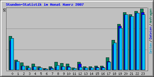 Stunden-Statistik im Monat Maerz 2007