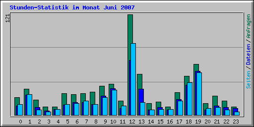 Stunden-Statistik im Monat Juni 2007