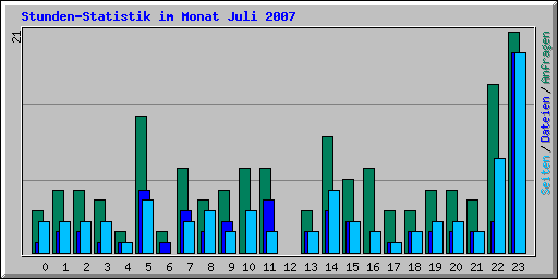 Stunden-Statistik im Monat Juli 2007