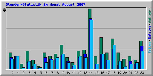 Stunden-Statistik im Monat August 2007