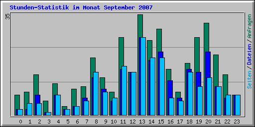 Stunden-Statistik im Monat September 2007