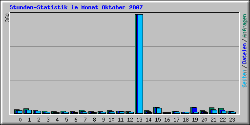 Stunden-Statistik im Monat Oktober 2007