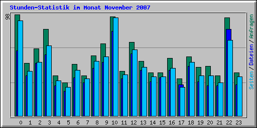 Stunden-Statistik im Monat November 2007