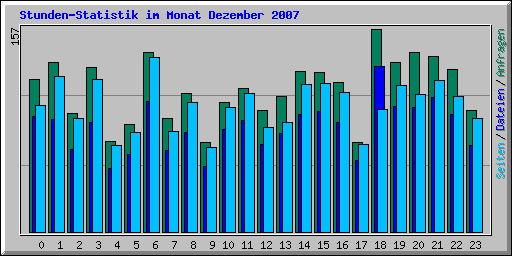 Stunden-Statistik im Monat Dezember 2007