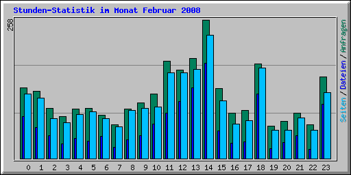 Stunden-Statistik im Monat Februar 2008
