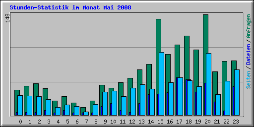 Stunden-Statistik im Monat Mai 2008