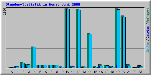 Stunden-Statistik im Monat Juni 2008