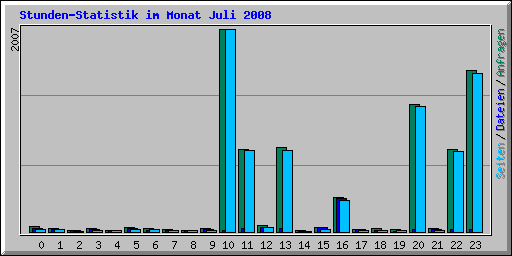 Stunden-Statistik im Monat Juli 2008
