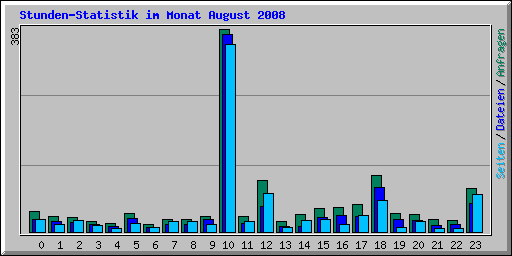 Stunden-Statistik im Monat August 2008