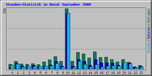 Stunden-Statistik im Monat September 2008