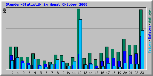 Stunden-Statistik im Monat Oktober 2008