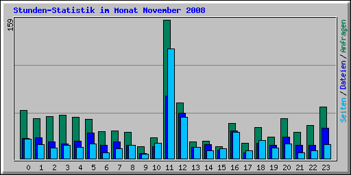 Stunden-Statistik im Monat November 2008
