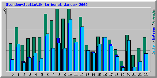 Stunden-Statistik im Monat Januar 2009