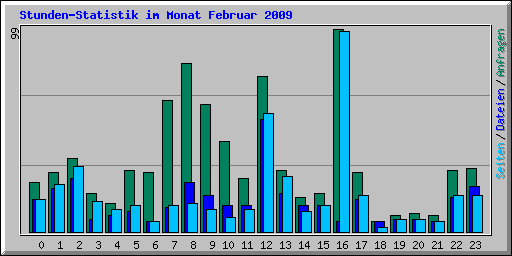 Stunden-Statistik im Monat Februar 2009