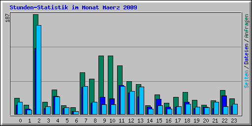 Stunden-Statistik im Monat Maerz 2009