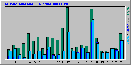 Stunden-Statistik im Monat April 2009