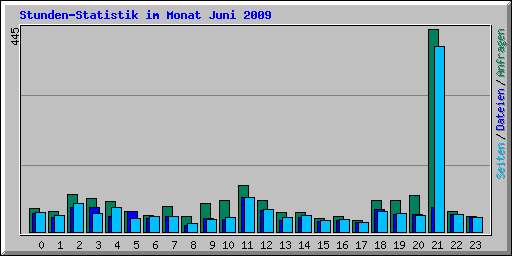 Stunden-Statistik im Monat Juni 2009