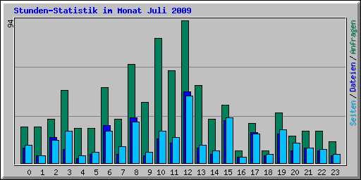 Stunden-Statistik im Monat Juli 2009