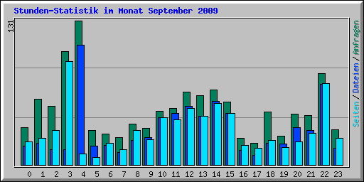 Stunden-Statistik im Monat September 2009