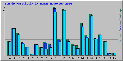 Stunden-Statistik im Monat November 2009
