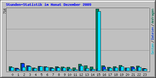 Stunden-Statistik im Monat Dezember 2009