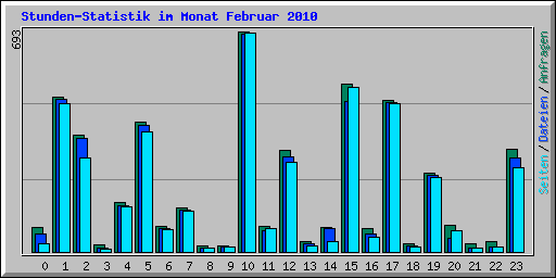 Stunden-Statistik im Monat Februar 2010