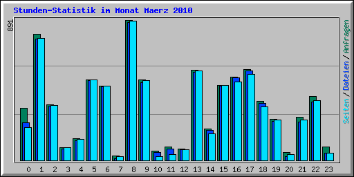 Stunden-Statistik im Monat Maerz 2010