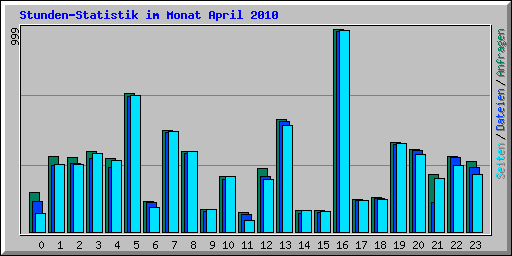 Stunden-Statistik im Monat April 2010