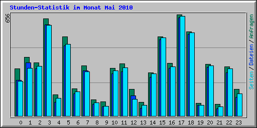 Stunden-Statistik im Monat Mai 2010