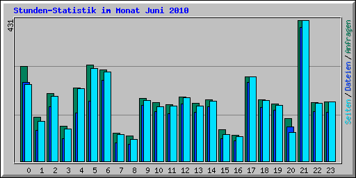Stunden-Statistik im Monat Juni 2010
