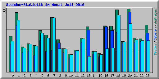 Stunden-Statistik im Monat Juli 2010