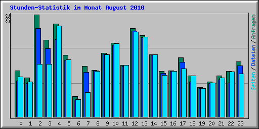 Stunden-Statistik im Monat August 2010