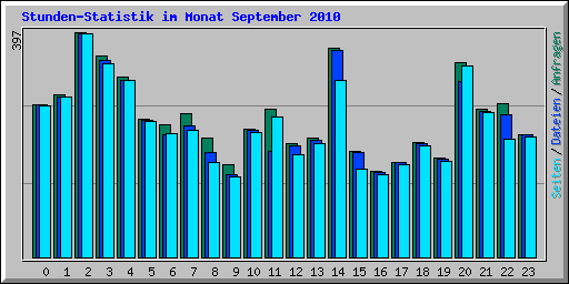 Stunden-Statistik im Monat September 2010