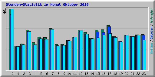Stunden-Statistik im Monat Oktober 2010