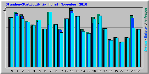 Stunden-Statistik im Monat November 2010