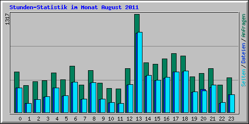 Stunden-Statistik im Monat August 2011