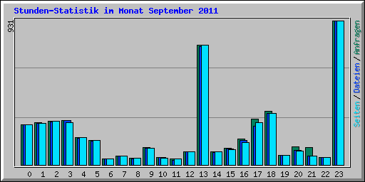 Stunden-Statistik im Monat September 2011