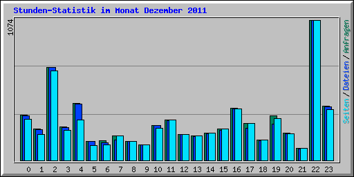 Stunden-Statistik im Monat Dezember 2011