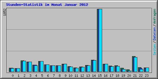 Stunden-Statistik im Monat Januar 2012