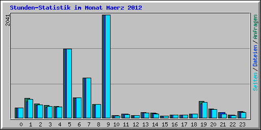 Stunden-Statistik im Monat Maerz 2012